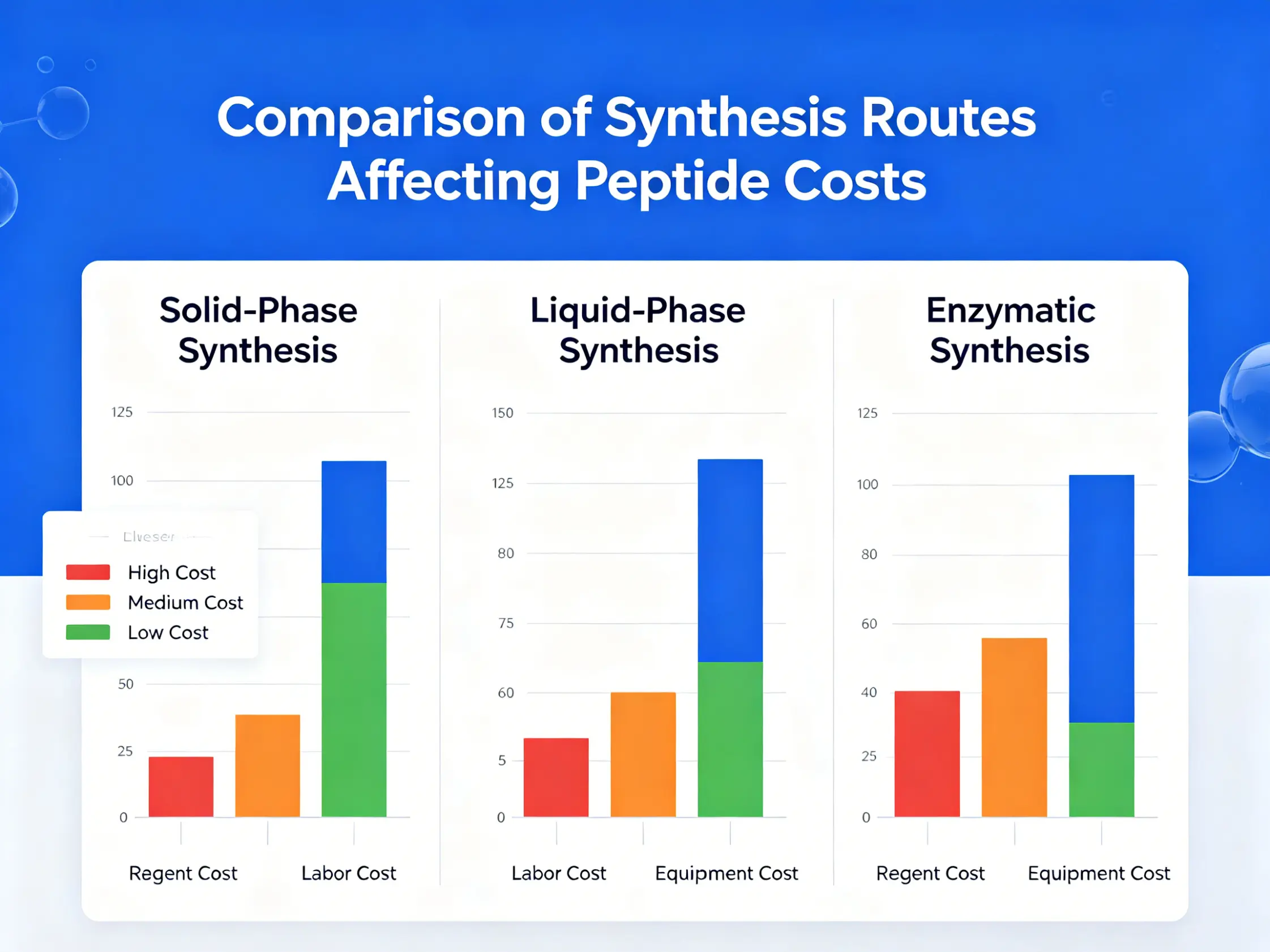 Comparison of synthesis routes affecting peptide costs