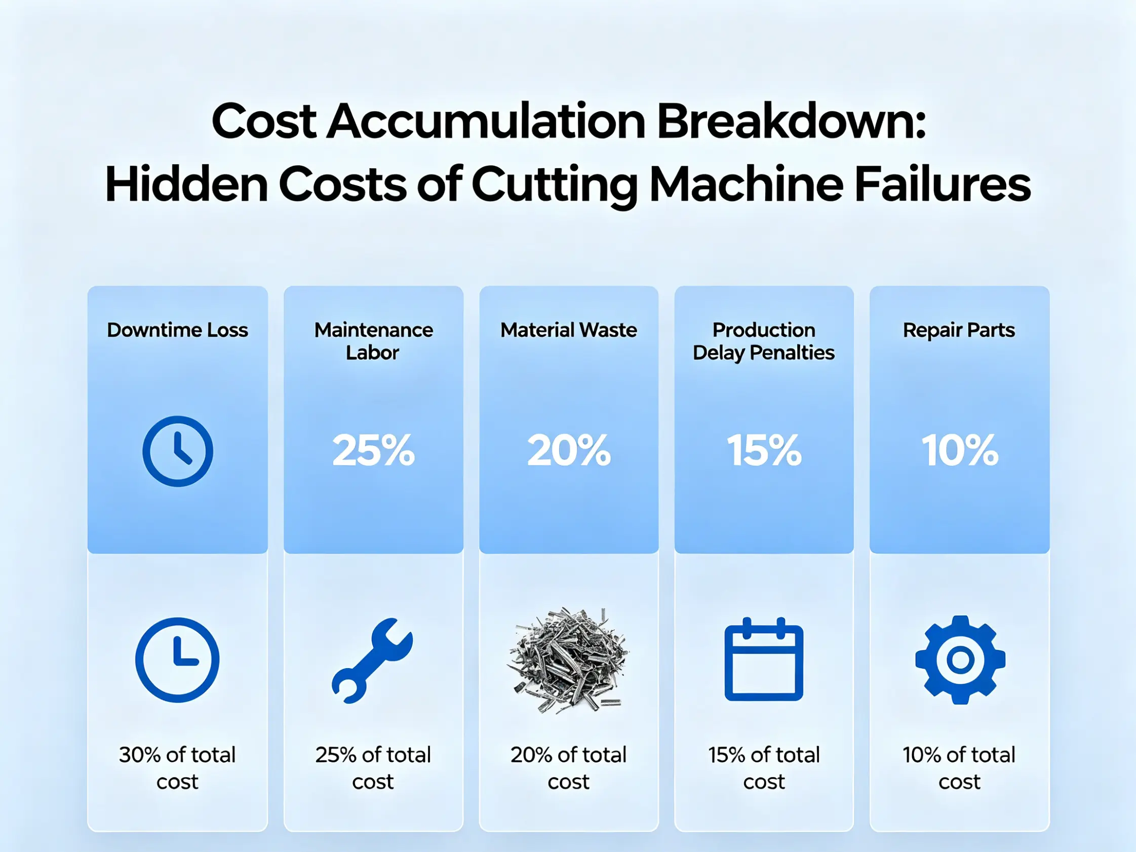 Hidden costs of cutting machine failures Cost accumulation breakdown