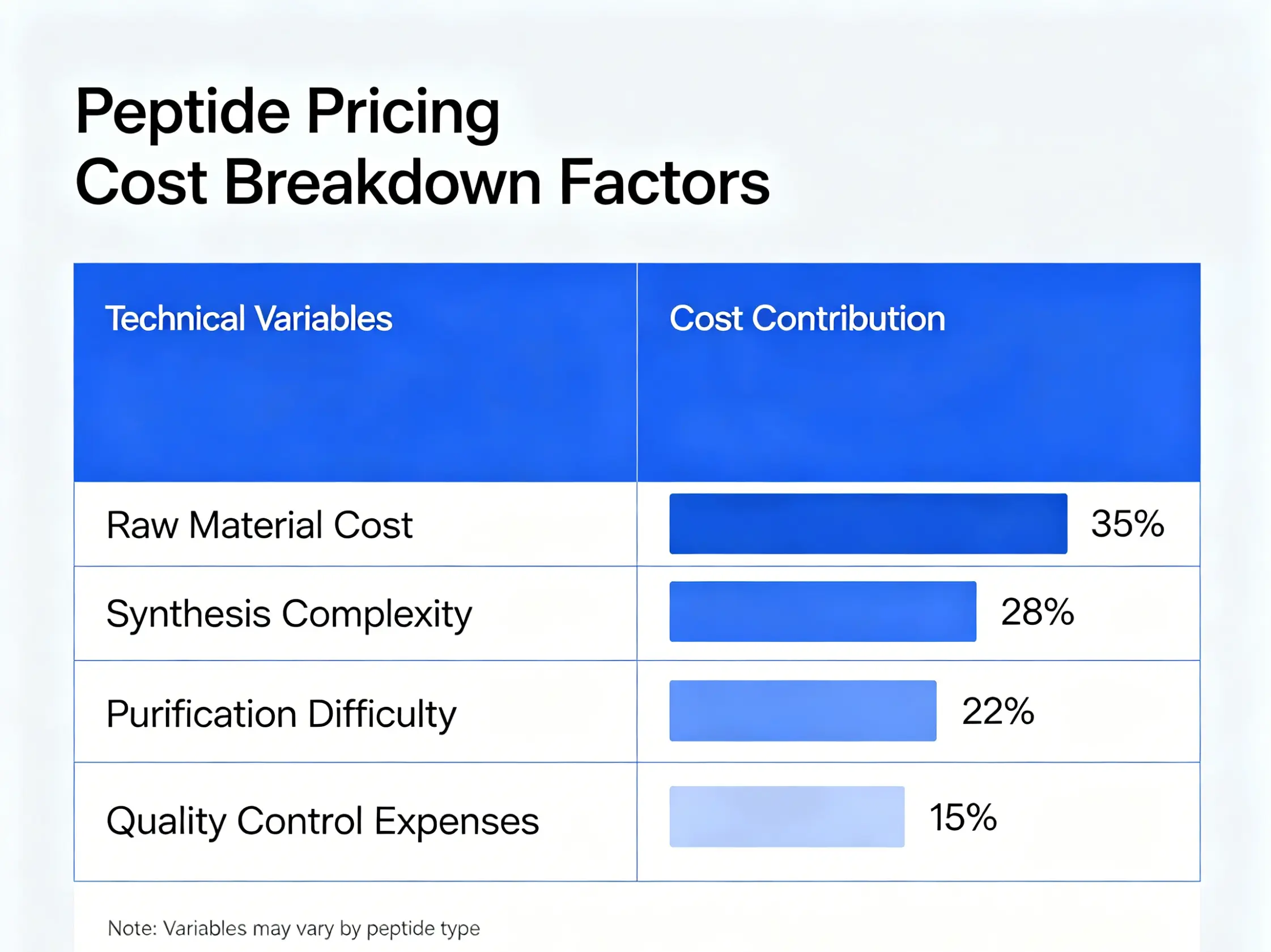 Peptide pricing cost breakdown factors